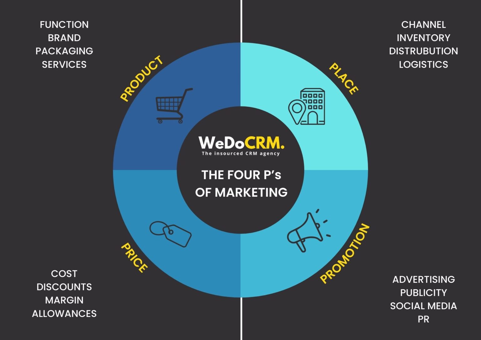 Fifth P in Marketing