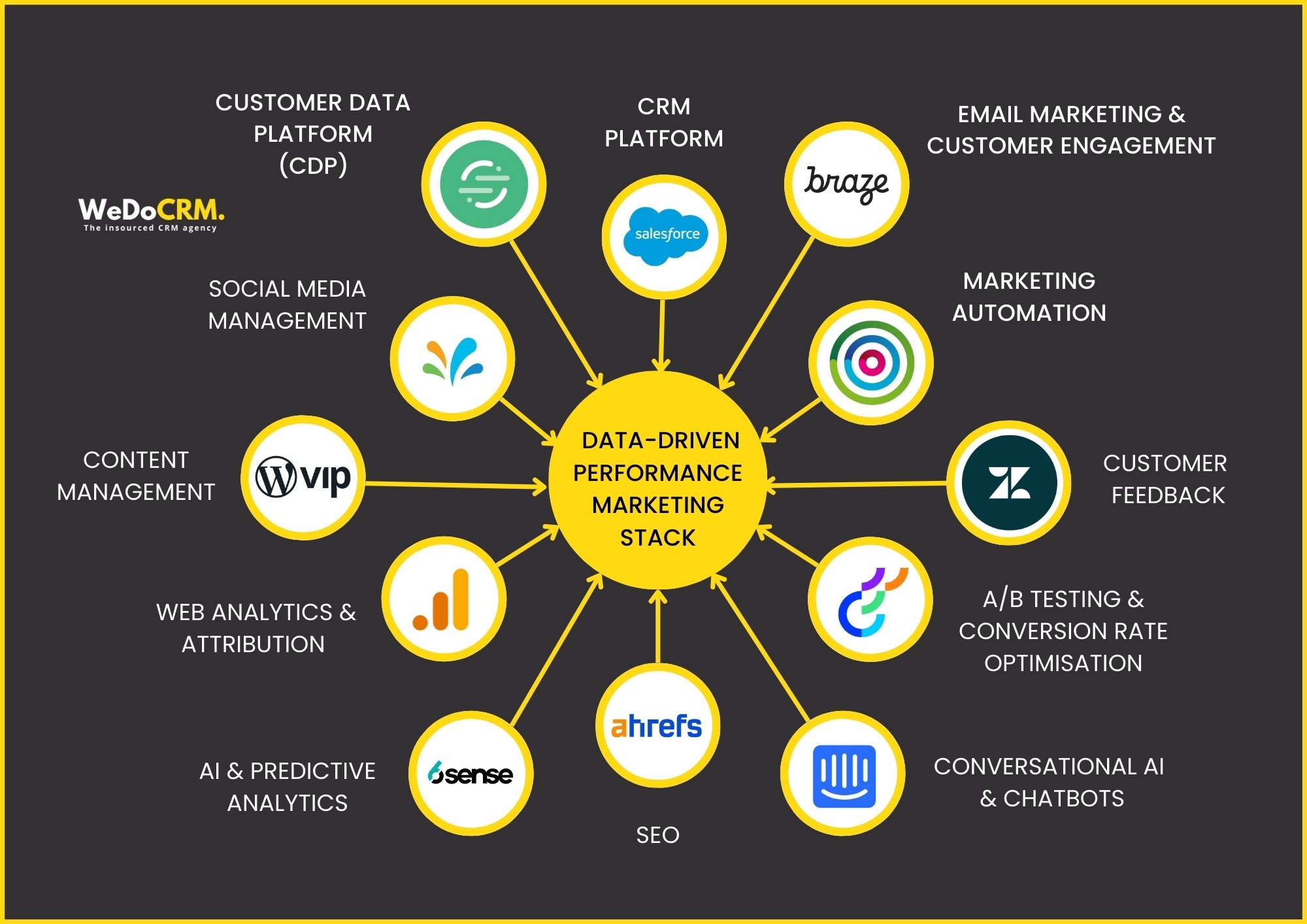 MarTech Stacks Advanced